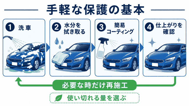洗車後に手軽な保護を行う基本手順の図解