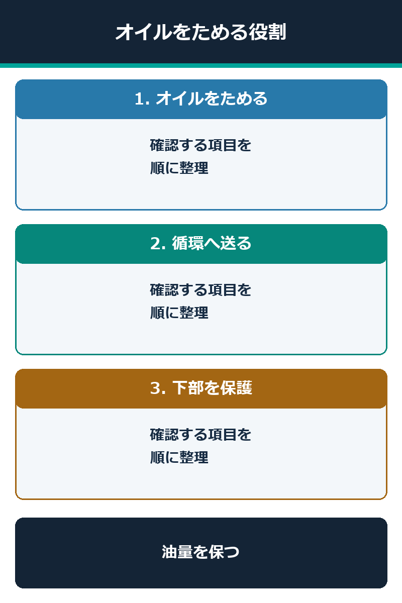 オイルパンがエンジンオイルをため循環を支える役割の図解