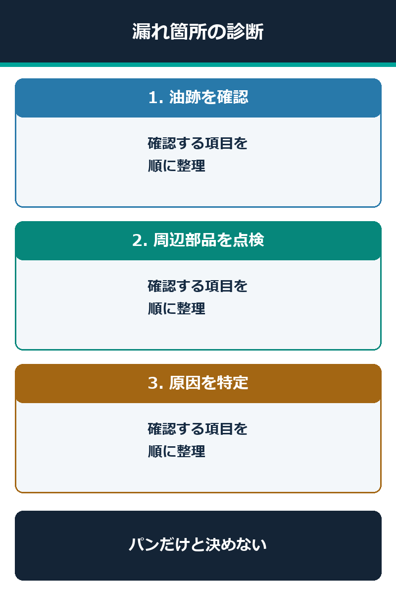 油跡の漏れ箇所をオイルパンだけと決めつけず診断する図解