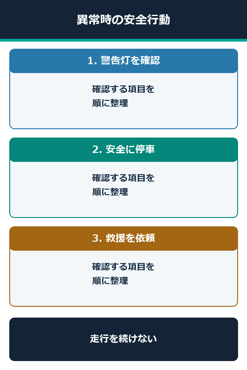 警告灯や異音や急な漏れがある時の安全な対処の図解