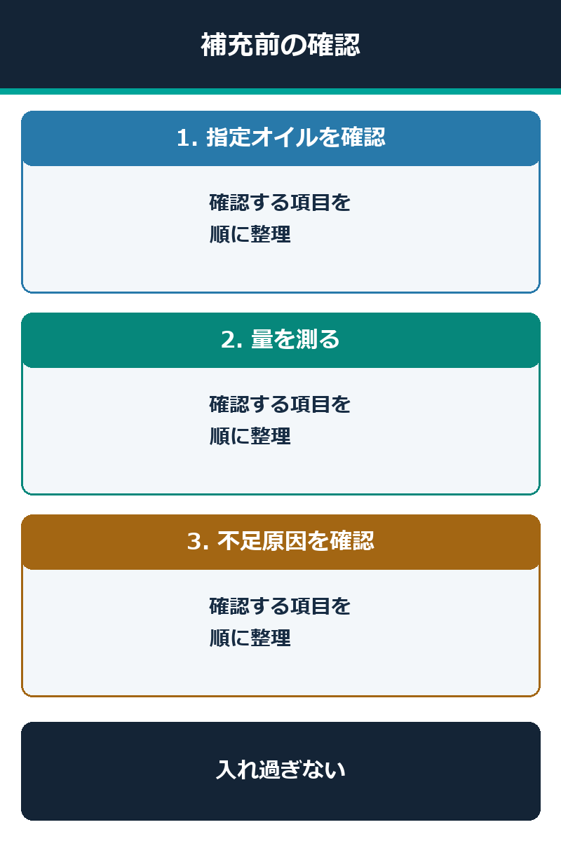 指定オイルと量を確認してから補充する図解