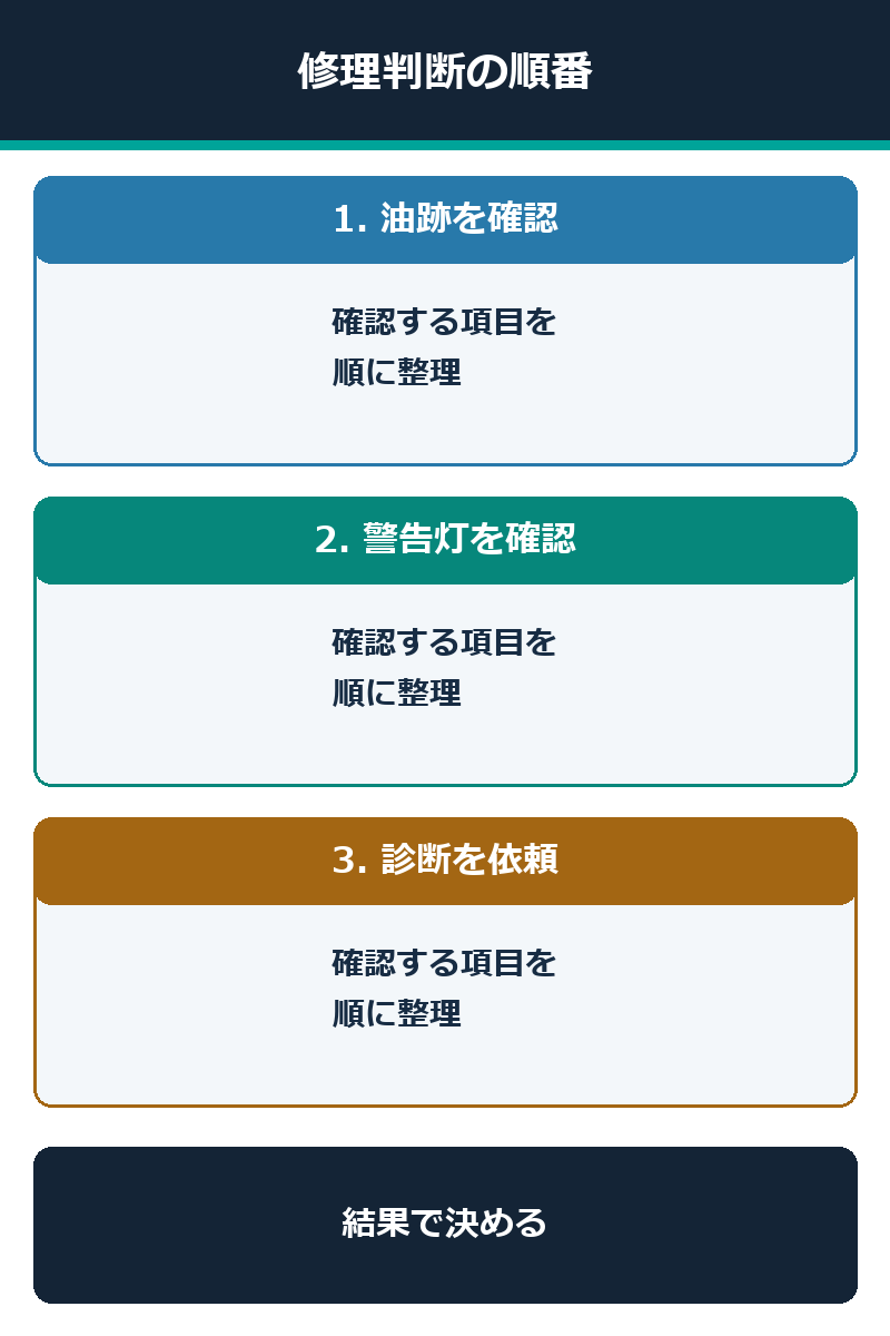 油跡と警告灯を確認して修理判断する順番の図解