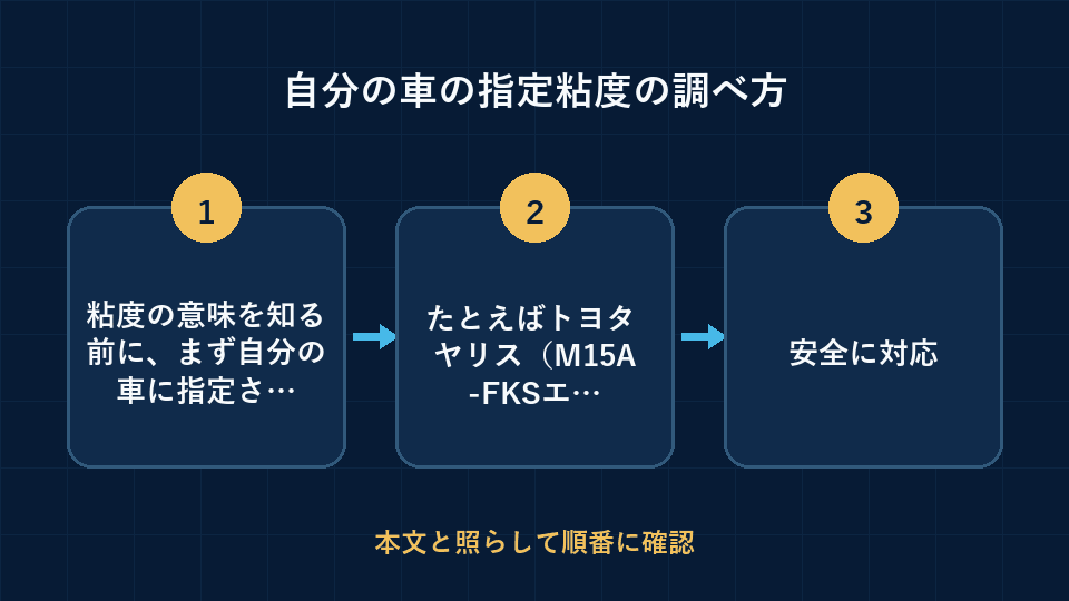 自分の車の指定粘度の調べ方の要点を3段階で整理した図解