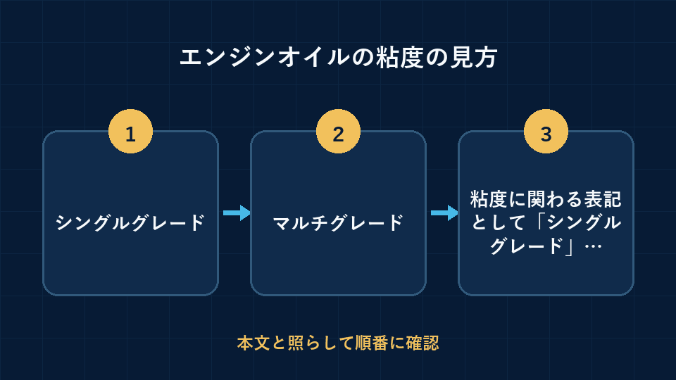 エンジンオイルの粘度の見方の要点を3段階で整理した図解