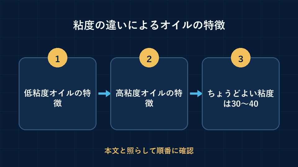 粘度の違いによるオイルの特徴の要点を3段階で整理した図解