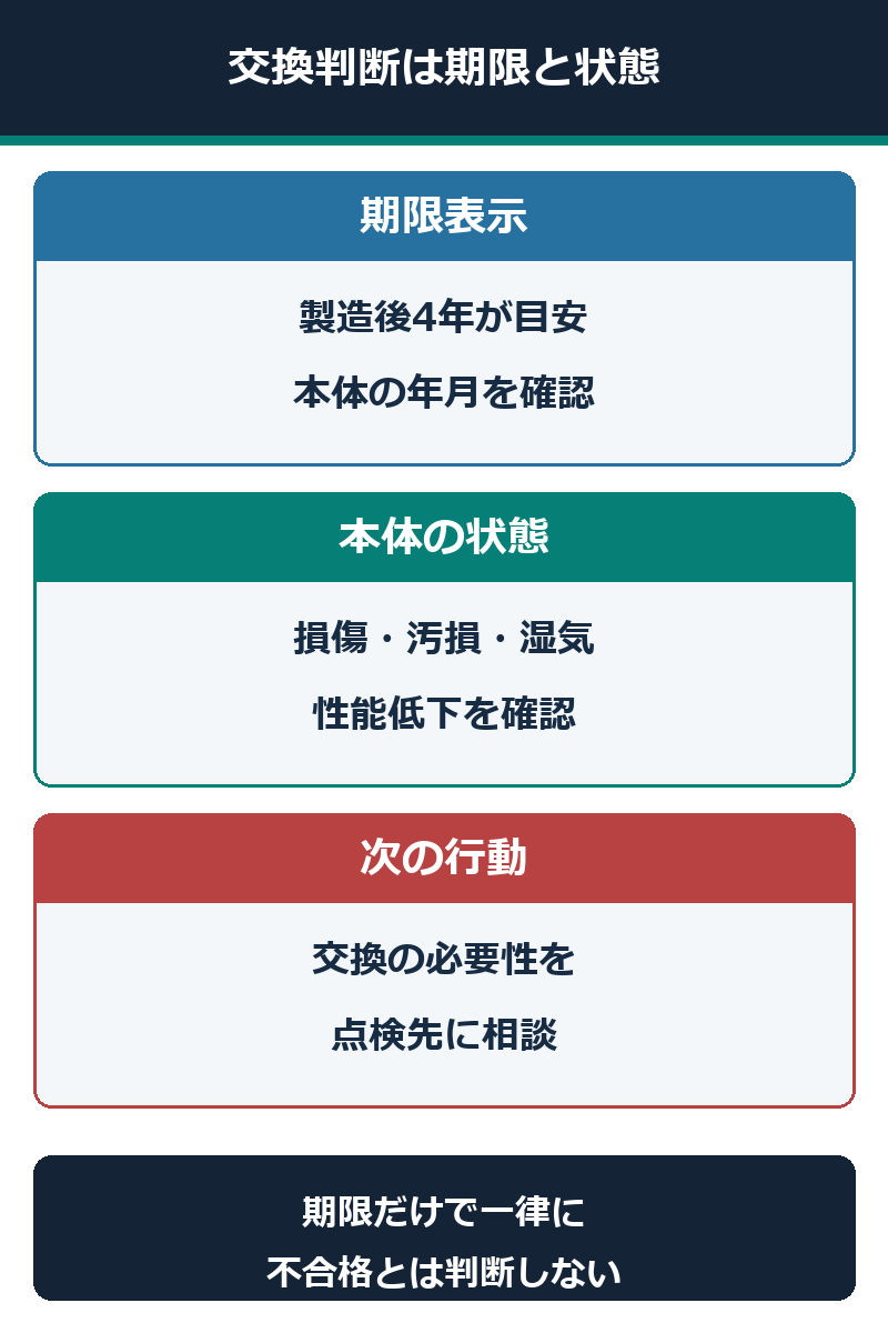 発炎筒の期限表示と本体状態から交換を判断する流れ