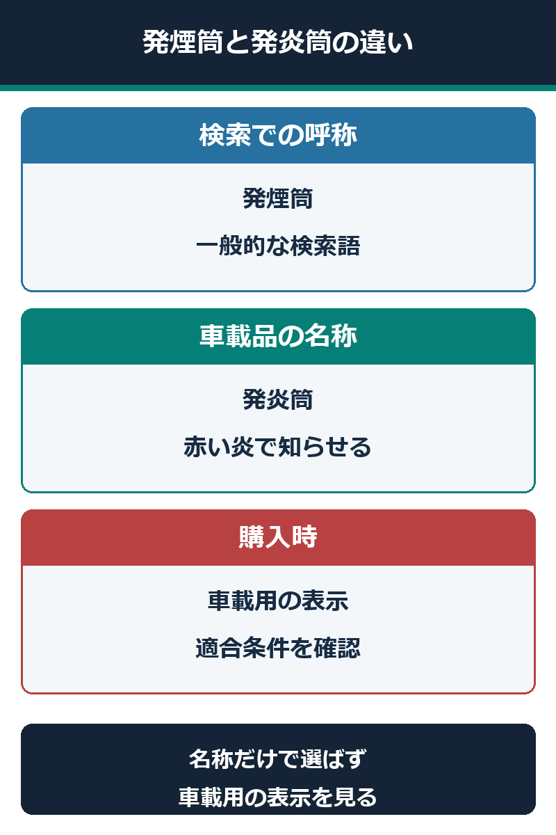 発煙筒という検索語と車載用発炎筒の名称の違い