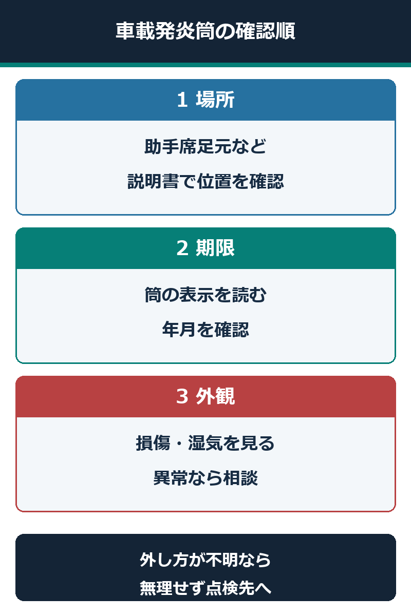 発炎筒の搭載場所、期限表示、外観を確認する順序