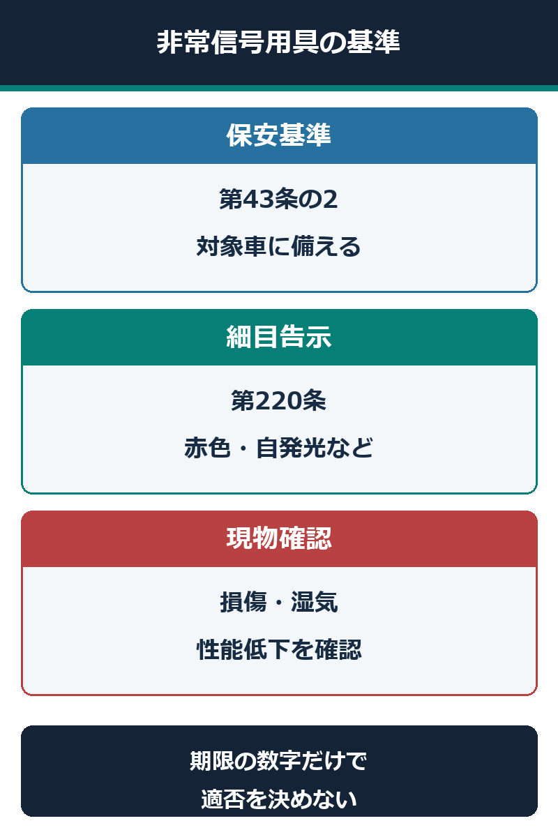 非常信号用具の備付義務、性能条件、現物状態を確認する順序