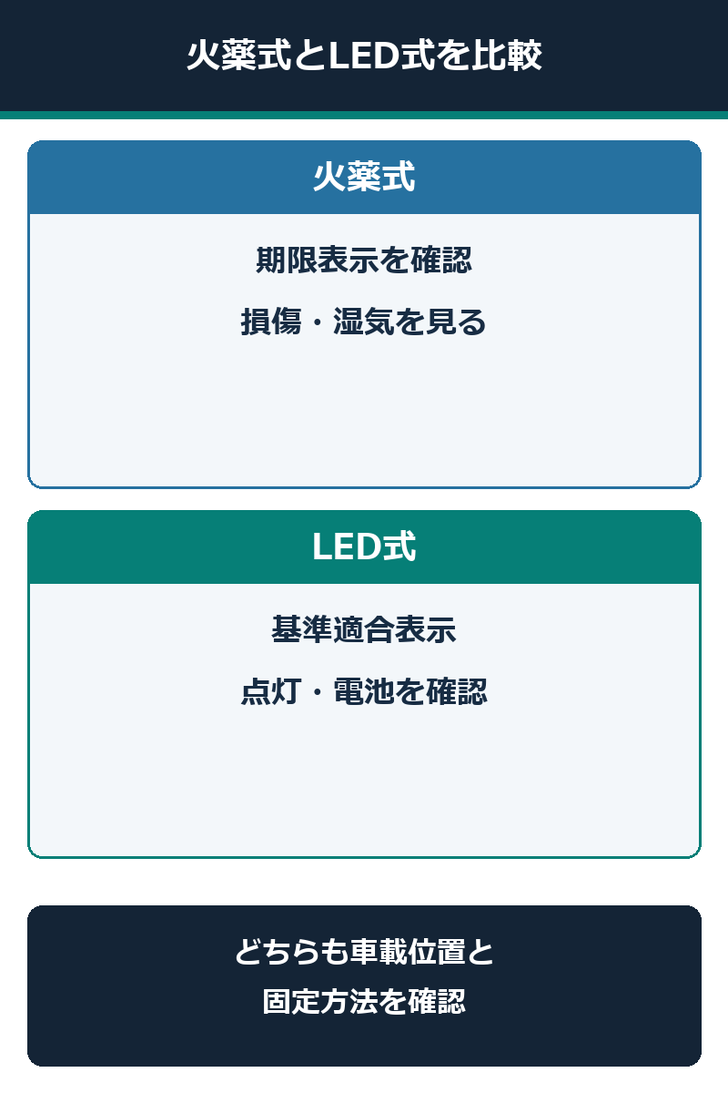 火薬式発炎筒とLED非常信号灯の点検項目の比較