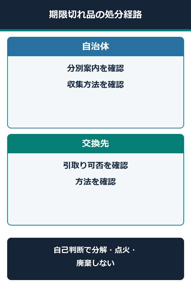 期限切れ発炎筒の自治体と交換先への処分相談経路