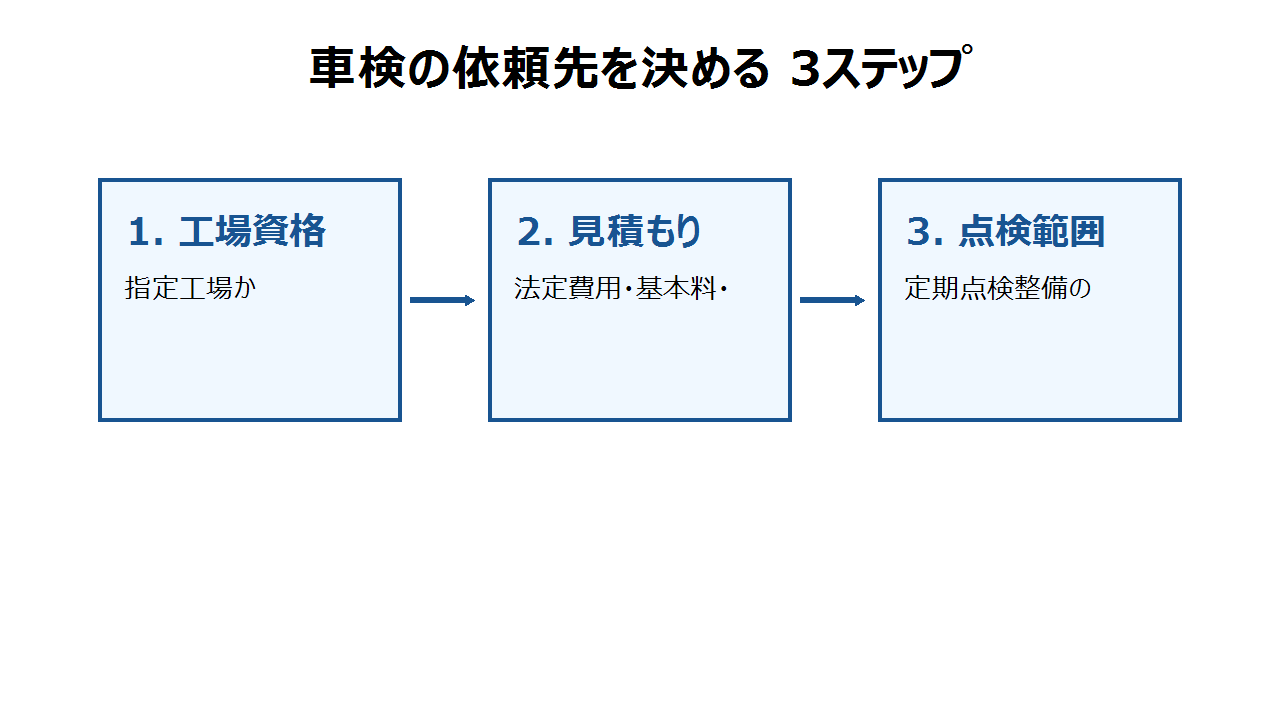 車検の依頼先を選ぶ3ステップ。工場資格、見積もり、点検範囲を順に確認する図