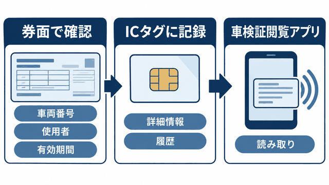 電子車検証の券面、ICタグ、車検証閲覧アプリで確認する情報を示す図解