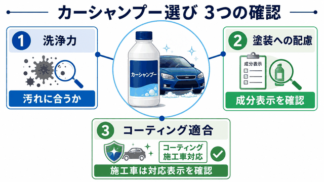 カーシャンプー選びで確認する3項目の図解