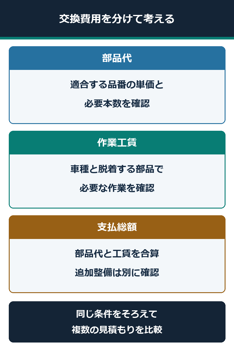 部品代と工賃を分けてスパークプラグ交換総額を確認する図