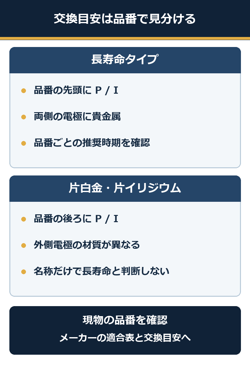 スパークプラグの品番表示と電極構造によって交換目安を確認する比較図