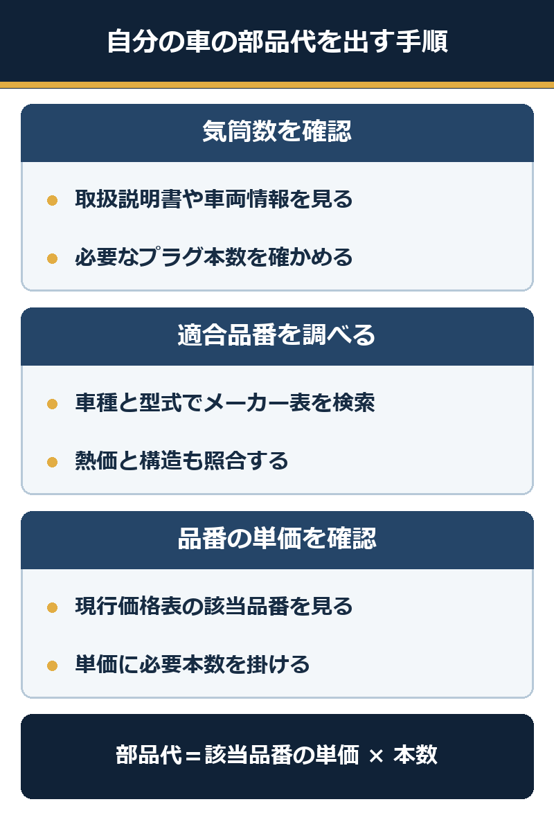 気筒数の確認、適合品番の照合、現行単価の確認から部品代を算出する手順図