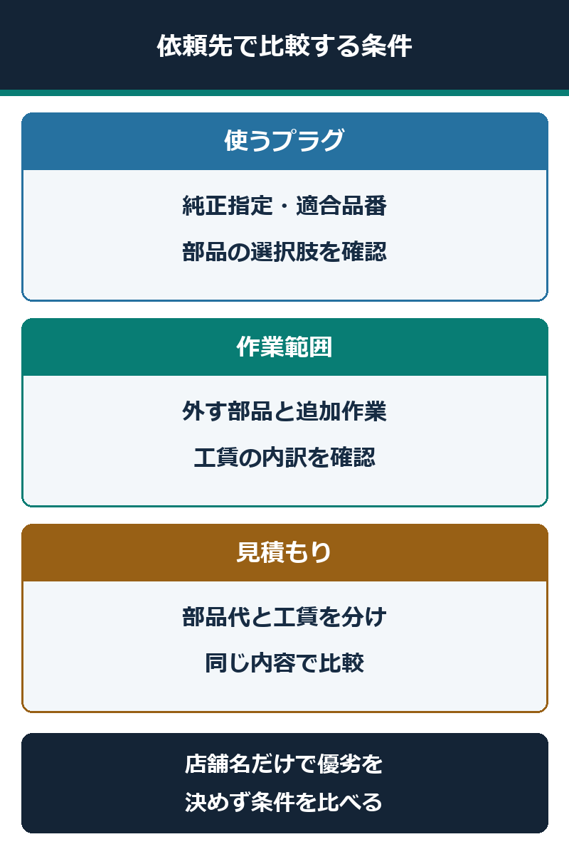 依頼先の適合品番、作業範囲、見積条件をそろえて比較する図