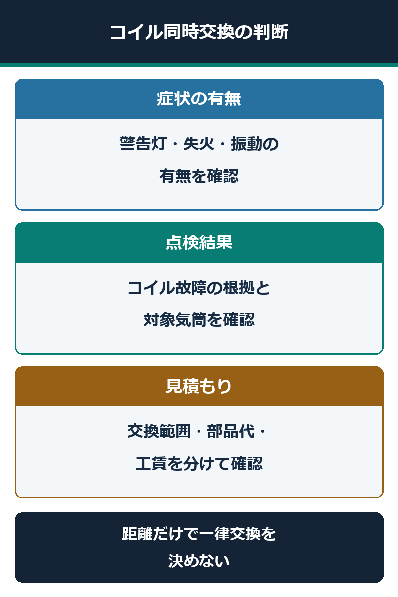 イグニッションコイルの症状と点検根拠から同時交換を判断する図