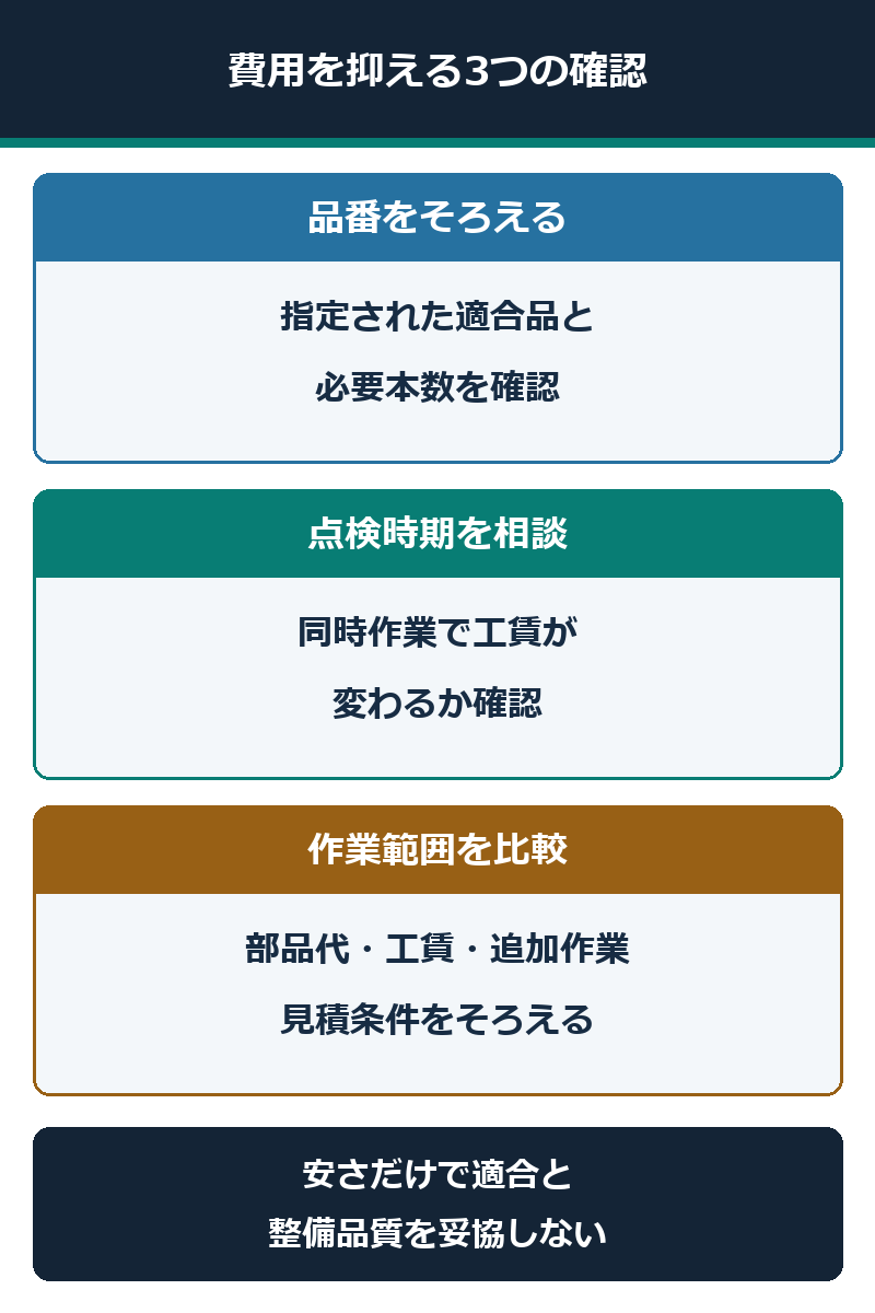 適合品番、同時作業、見積条件の3点で交換費用を比較する図