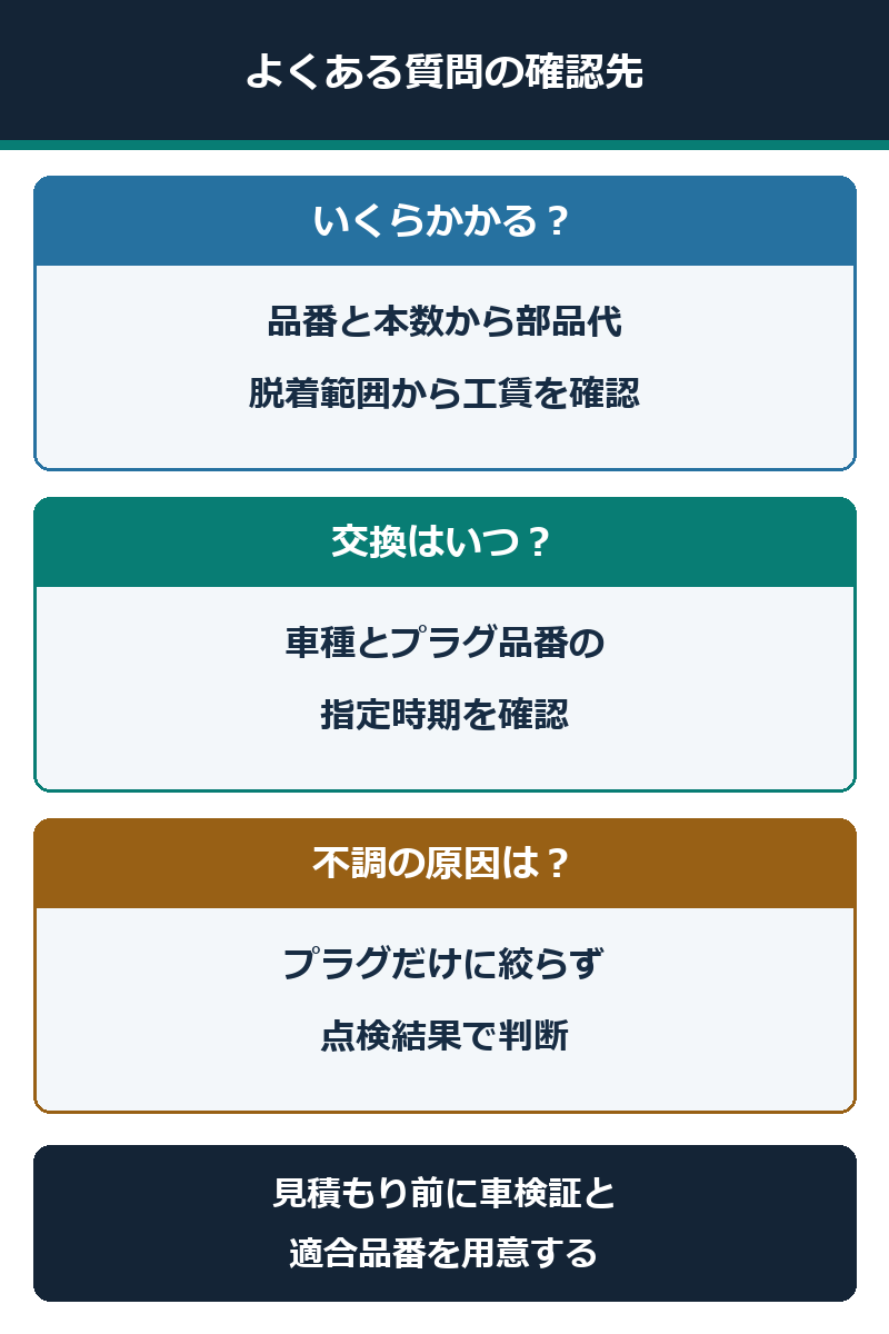 価格、交換時期、不調の原因を確認する順序を示す図