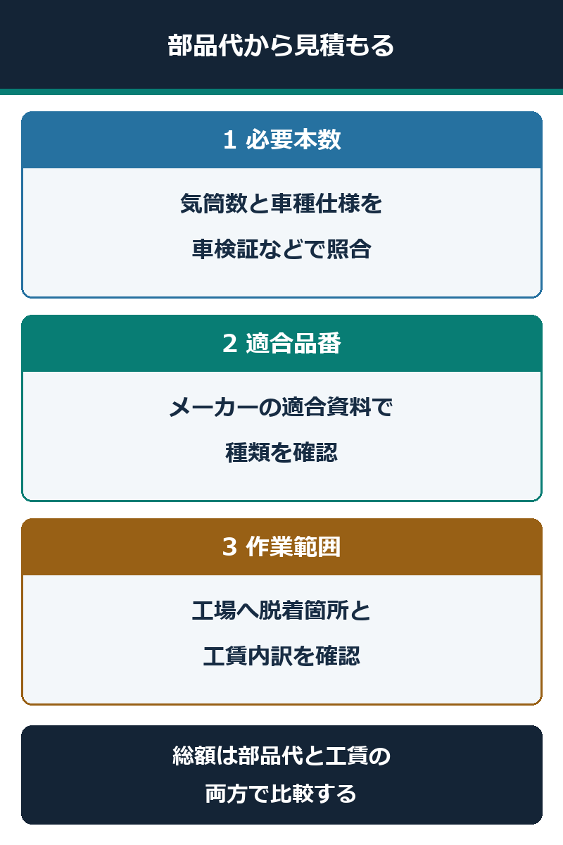 必要本数、適合品番、脱着範囲を順に確認して総額を見積もる図