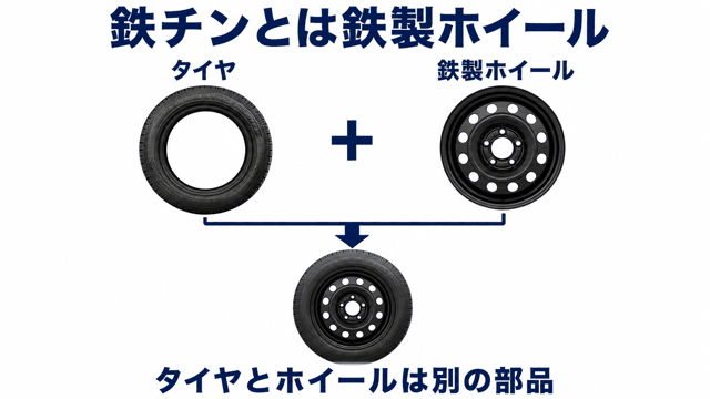タイヤと鉄製ホイールの関係を説明する図解