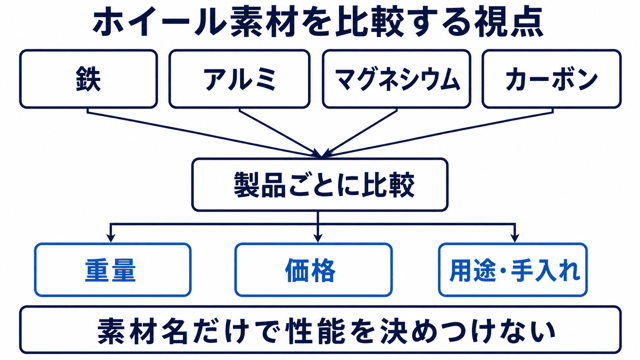 ホイール素材を比較するときの確認項目を示す図解