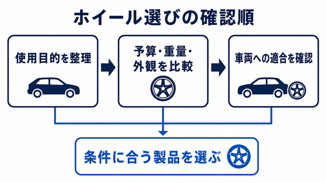 用途と予算からホイールを選び適合を確認する手順の図解