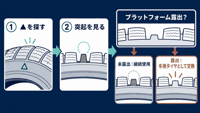 プラットフォームの位置と露出を確認して冬用タイヤの継続使用を判断する図解