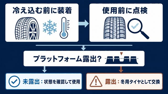冷え込む前の装着とプラットフォーム露出による交換判断を示す図解