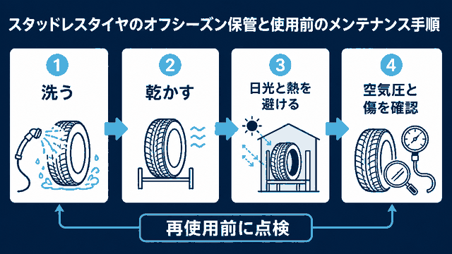 スタッドレスタイヤを洗浄・乾燥して日光と熱を避け保管し再使用前に点検する手順図