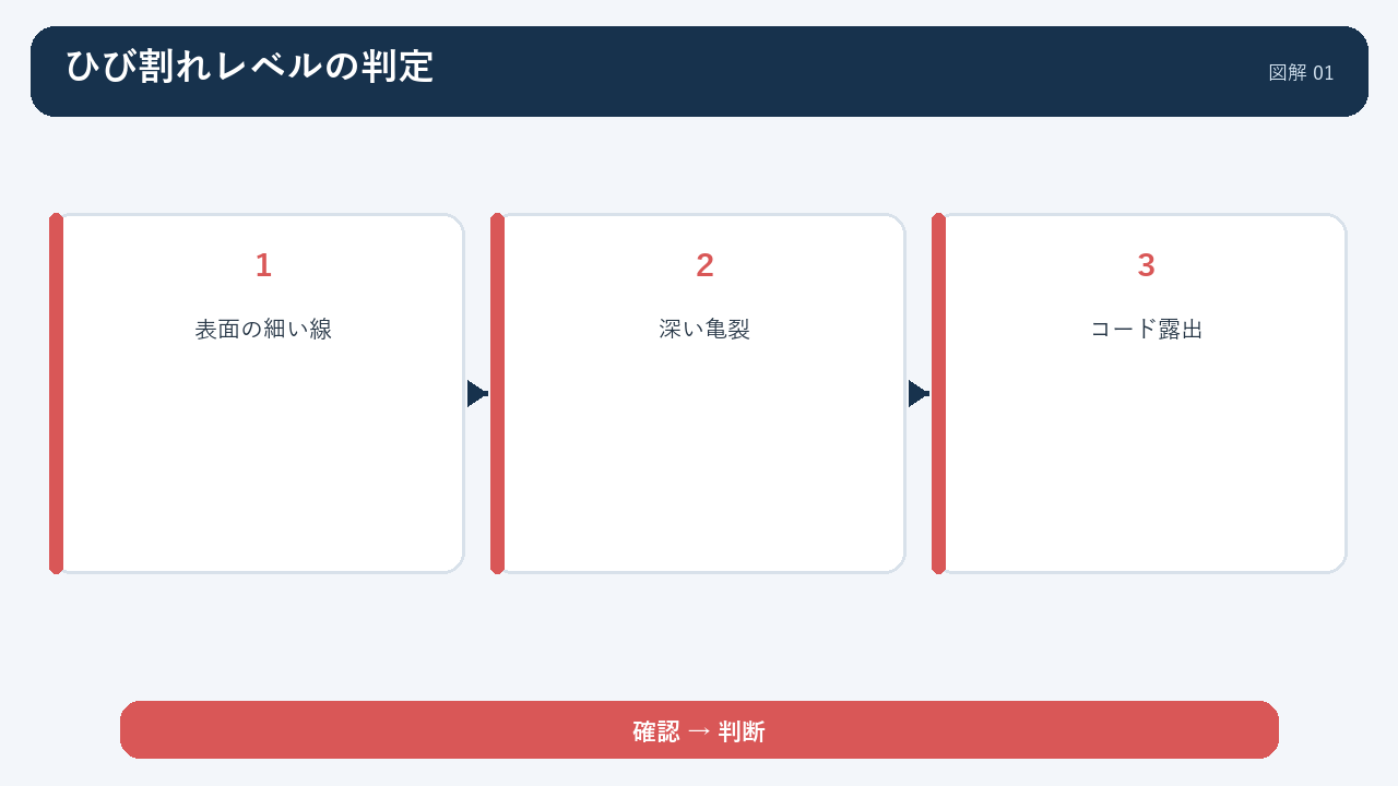 表面の細い線からコード露出まで、ひび割れの深さを確認する流れ