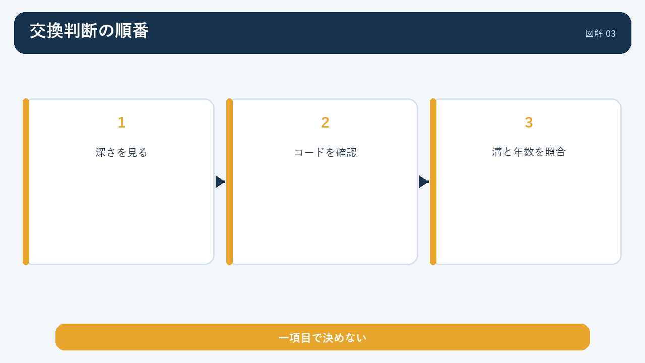 ひび割れの深さ、コード露出、溝と年数を照合する交換判断