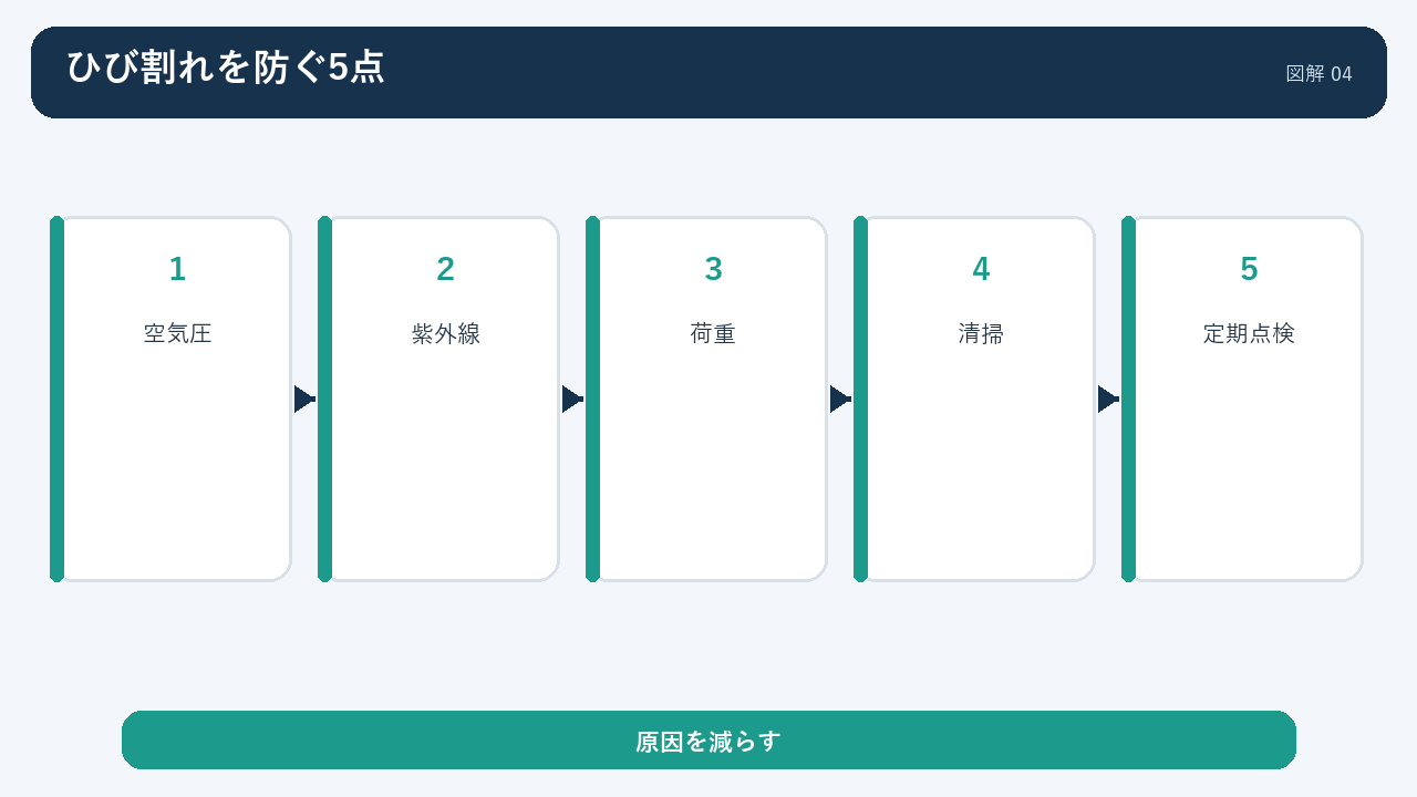 空気圧・紫外線・荷重・清掃・定期点検によるひび割れ予防