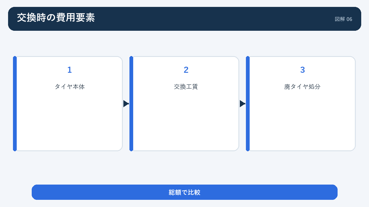 タイヤ本体、交換工賃、廃タイヤ処分を合計して比較する図