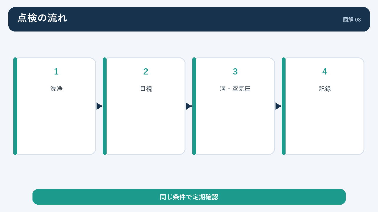 洗浄、目視、溝と空気圧確認、記録の順で行うタイヤ点検