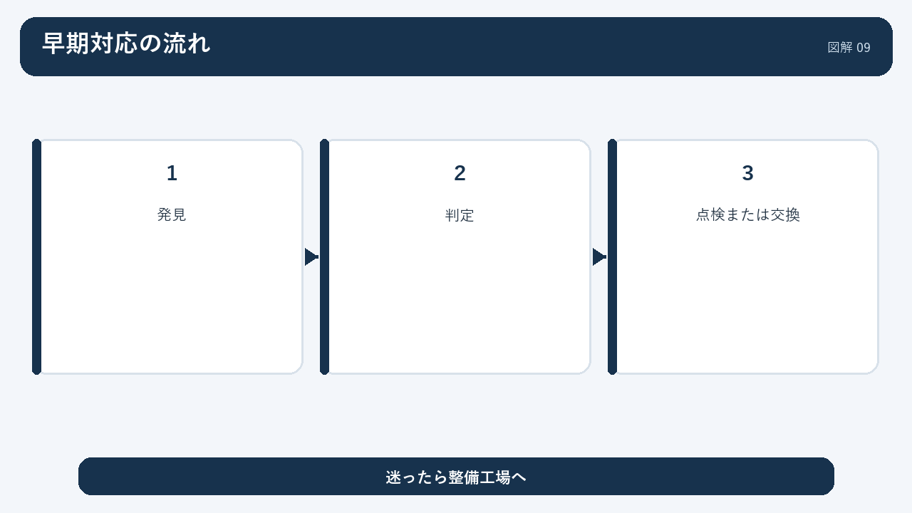 ひび割れ発見から判定、点検または交換へ進む流れ
