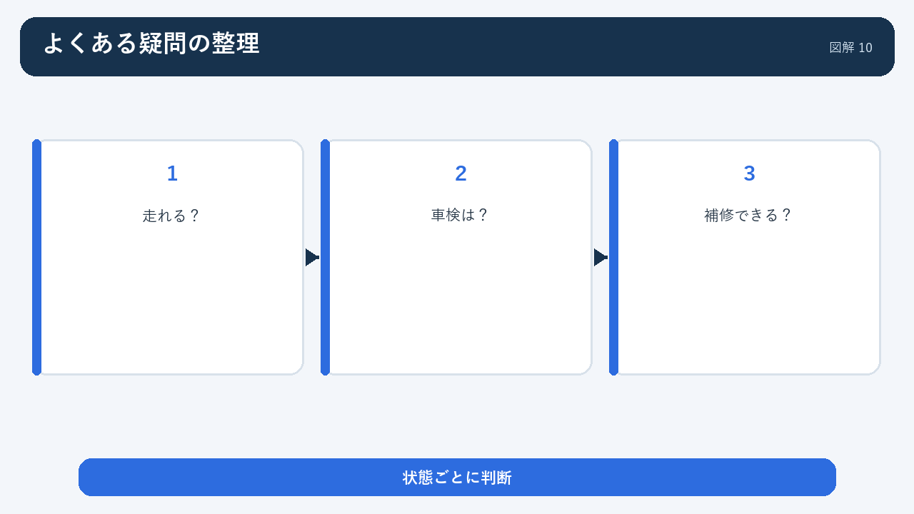 走行可否、車検、補修可否を状態ごとに判断する図