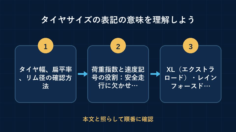 タイヤサイズの表記の意味を理解しようの要点を3段階で整理した図解