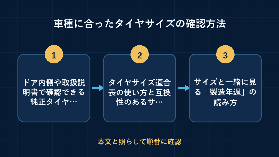 車種に合ったタイヤサイズの確認方法の要点を3段階で整理した図解