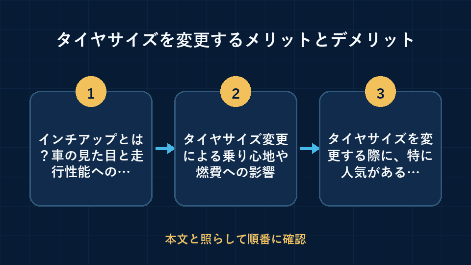 タイヤサイズを変更するメリットとデメリットの要点を3段階で整理した図解