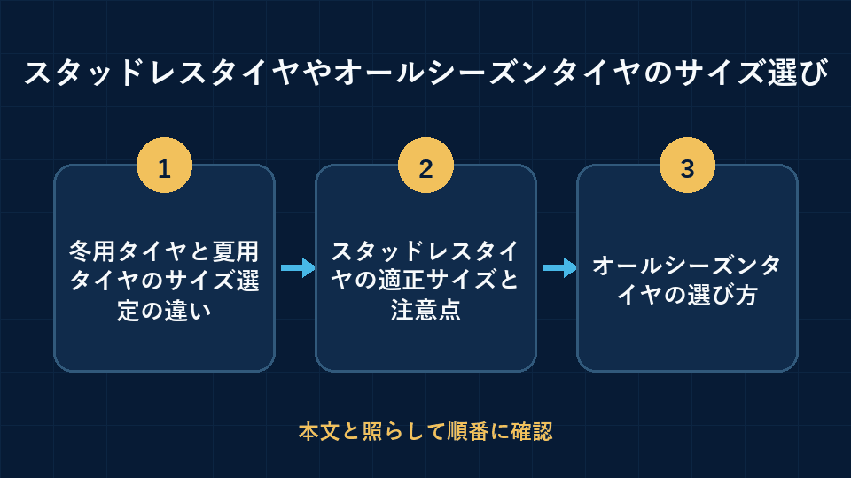 スタッドレスタイヤやオールシーズンタイヤのサイズ選びの要点を3段階で整理した図解