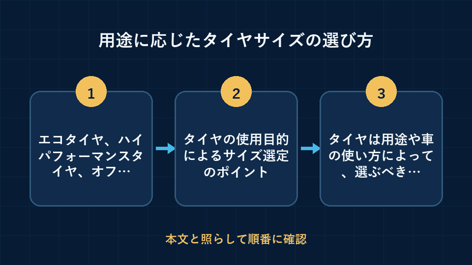 用途に応じたタイヤサイズの選び方の要点を3段階で整理した図解