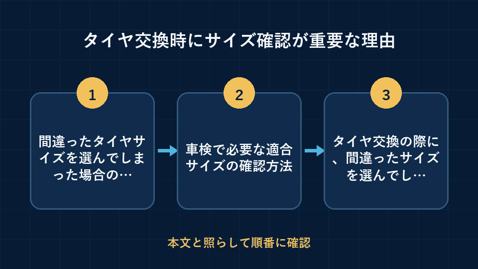 タイヤ交換時にサイズ確認が重要な理由の要点を3段階で整理した図解