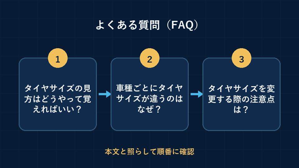 よくある質問(FAQ)の要点を3段階で整理した図解