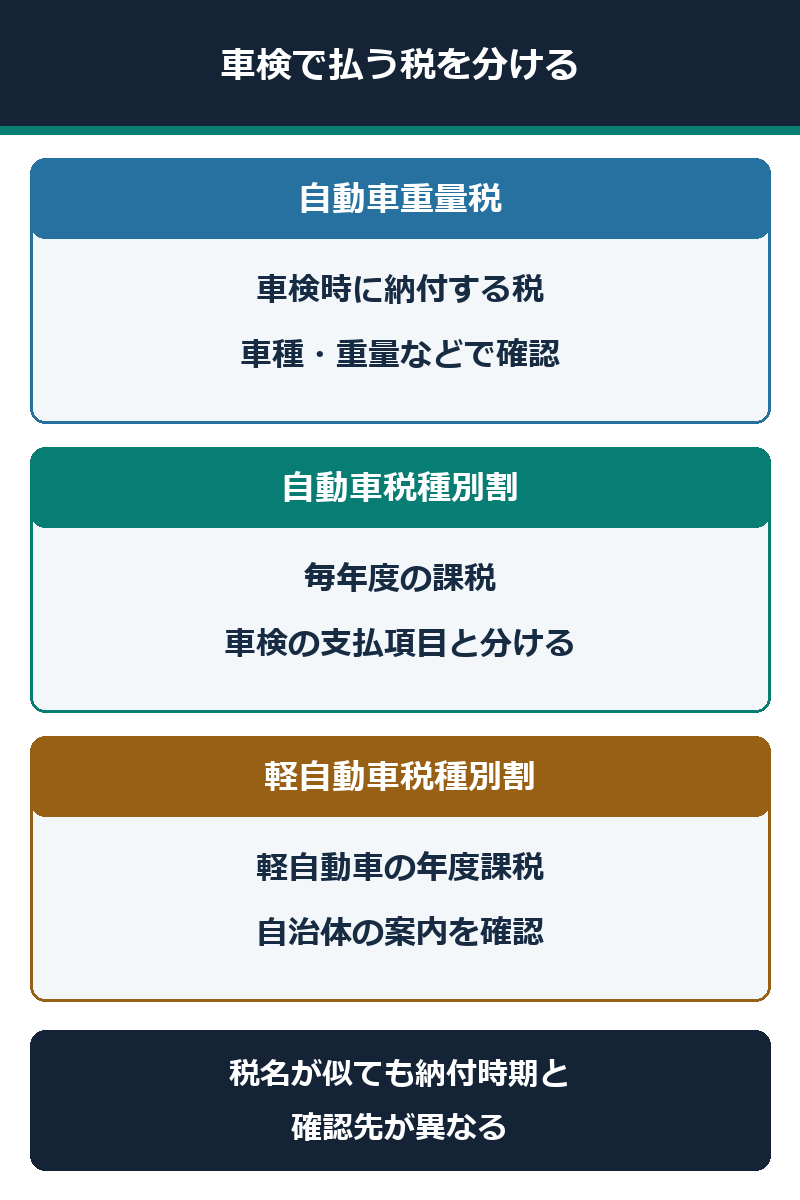 車検時の重量税と年度ごとの種別割を分けて確認する図