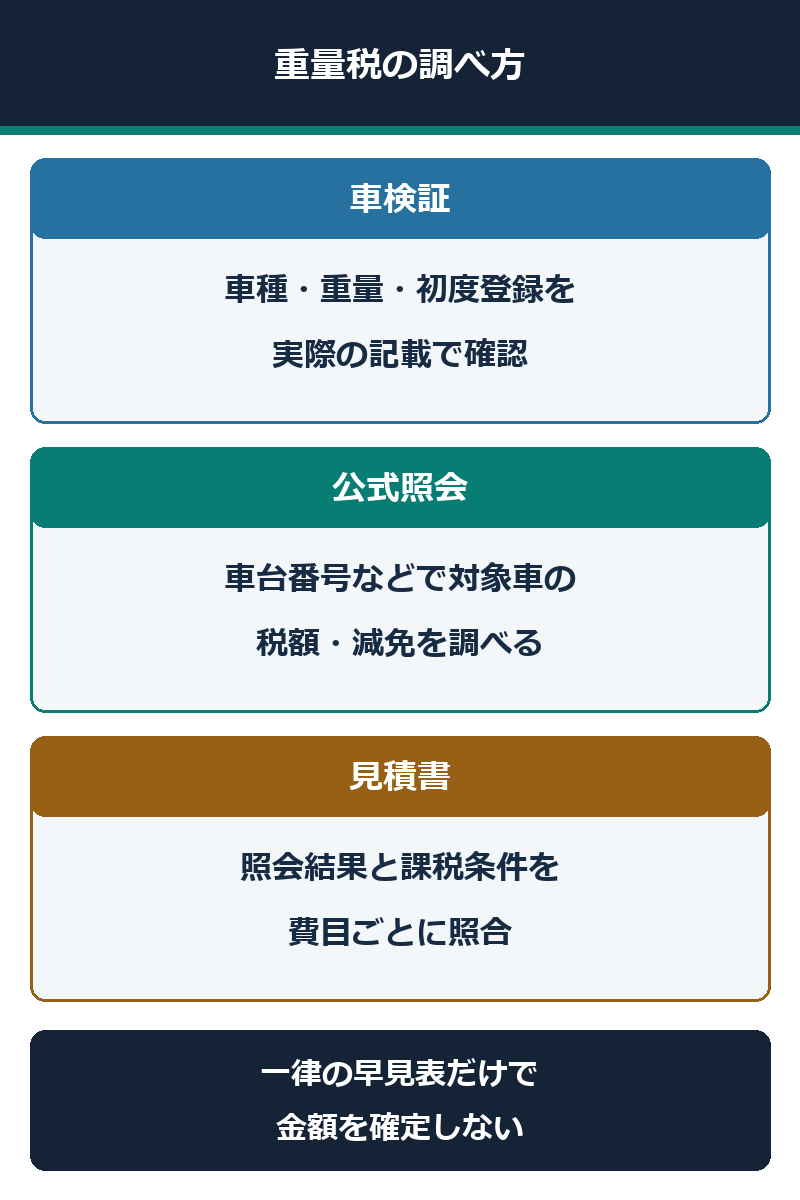 車検証と公式照会で自動車重量税を確認する手順図