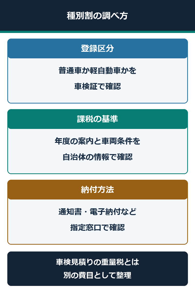 車両区分と自治体案内から自動車税種別割を確認する図