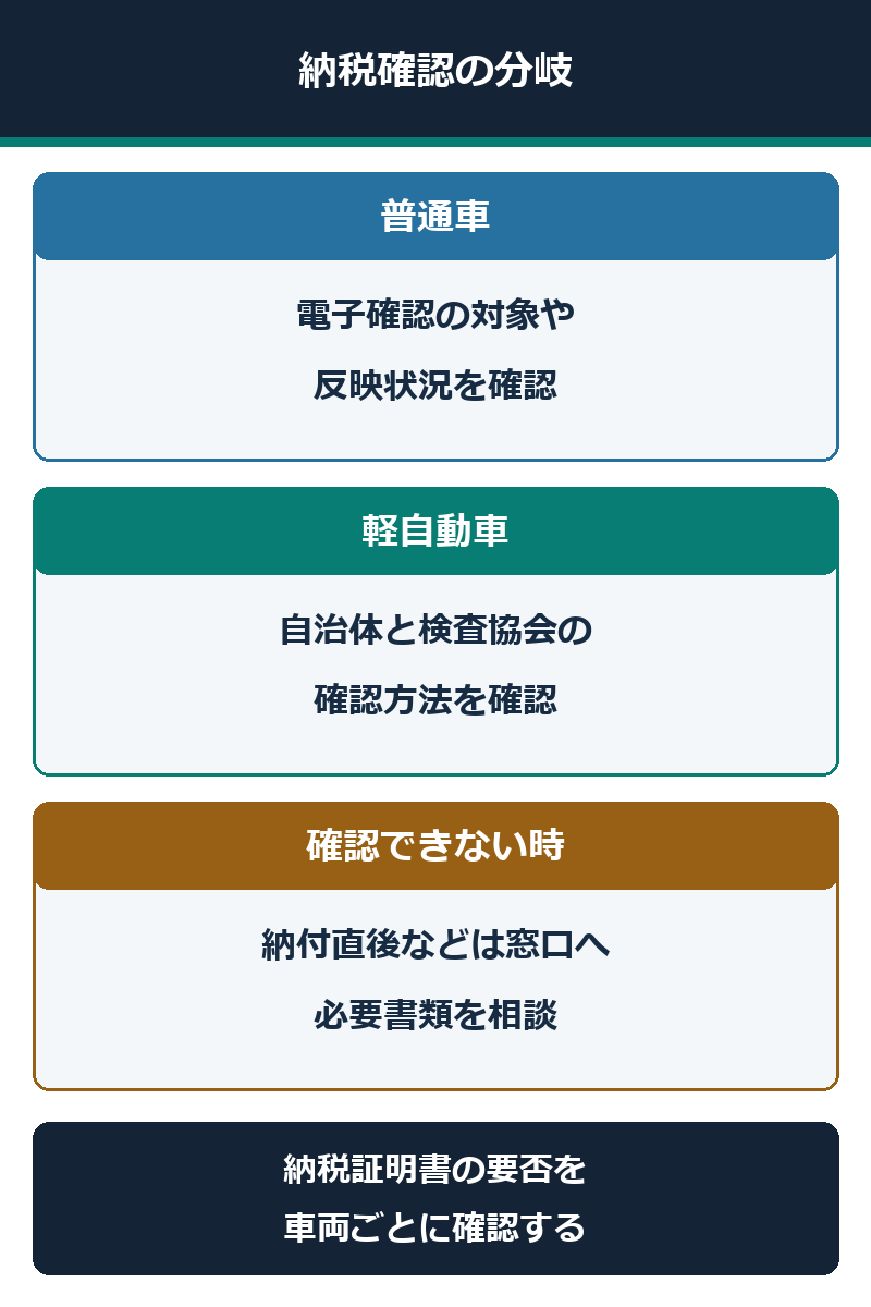 普通車・軽自動車の納税電子確認と確認不能時の分岐図